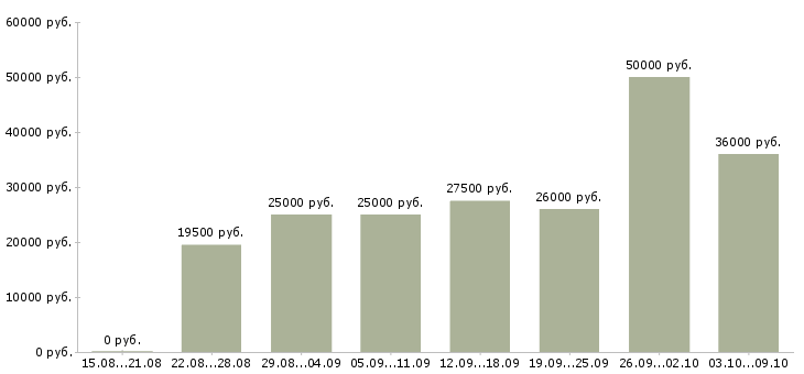 Вакансии менеджер магазинов в Мурманске - Медиана зарплат менеджер магазинов в Мурманске за 2 месяца