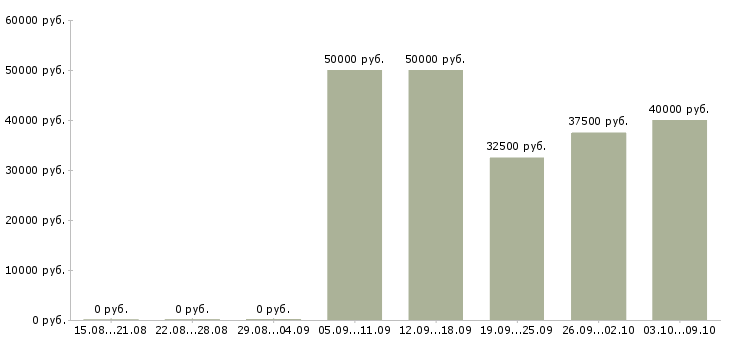 Вакансии менеджер оптового склада Санкт-петербург - Медиана зарплат менеджер оптового склада Санкт-петербург за 2 месяца