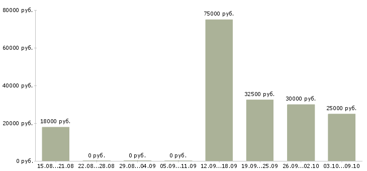 Вакансии менеджер отдела телефонных продаж в Уфе - Медиана зарплат менеджер отдела телефонных продаж в Уфе за 2 месяца