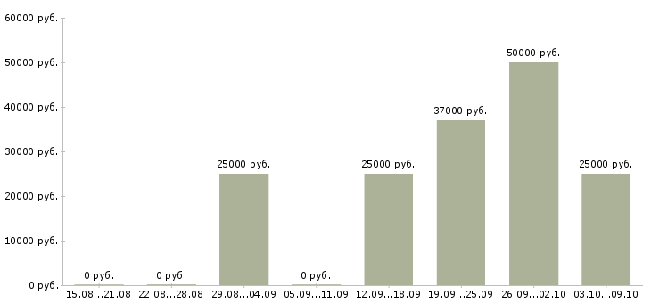 Вакансии менеджер по качеству в Мурманске - Медиана зарплат менеджер по качеству в Мурманске за 2 месяца