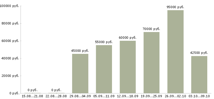 Вакансии менеджер по продажам спортивных товаров в Москве - Медиана зарплат менеджер по продажам спортивных товаров в Москве за 2 месяца