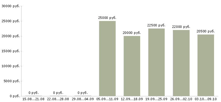 Вакансии менеджер по работе клиентами в Балаково - Медиана зарплат менеджер по работе клиентами в Балаково за 2 месяца