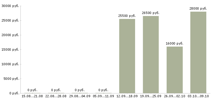 Вакансии менеджер продаж через интернет Коми - Медиана зарплат менеджер продаж через интернет Коми за 2 месяца