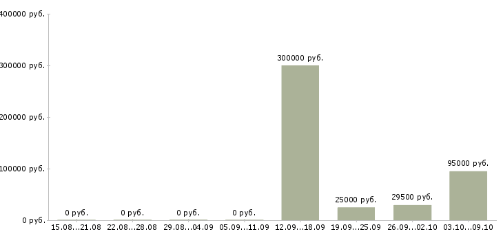 Вакансии менеджер проектов Бурятия - Медиана зарплат менеджер проектов Бурятия за 2 месяца
