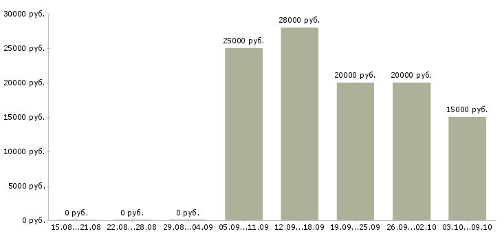 Вакансии менеджер работе с клиентами в Балаково - Медиана зарплат менеджер работе с клиентами в Балаково за 2 месяца