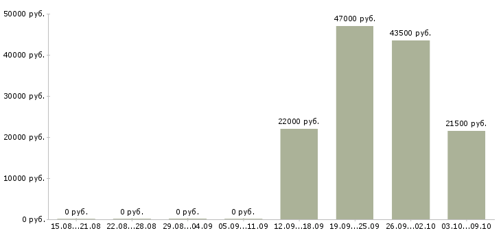 Вакансии менеджерам по продажам в Чехове - Медиана зарплат менеджерам по продажам в Чехове за 2 месяца