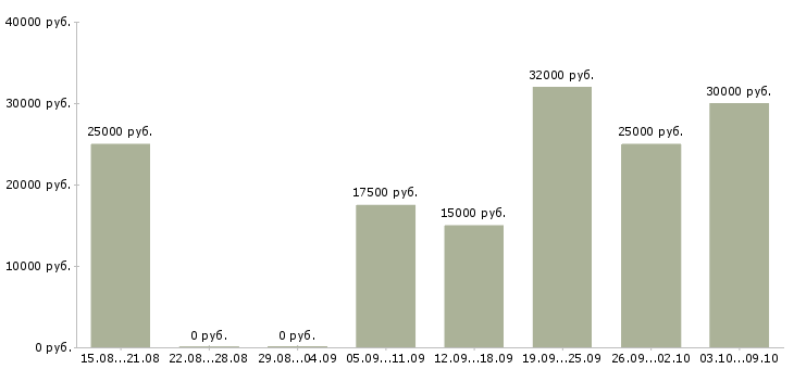 Вакансии менеджеры по рекламе в Туле - Медиана зарплат менеджеры по рекламе в Туле за 2 месяца