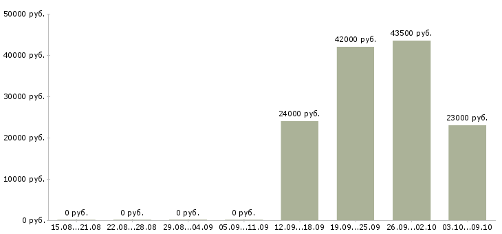 Вакансии менеджеры продаж в Чехове - Медиана зарплат менеджеры продаж в Чехове за 2 месяца