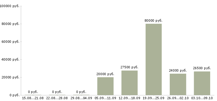 Вакансии механики в Уфе - Медиана зарплат механики в Уфе за 2 месяца