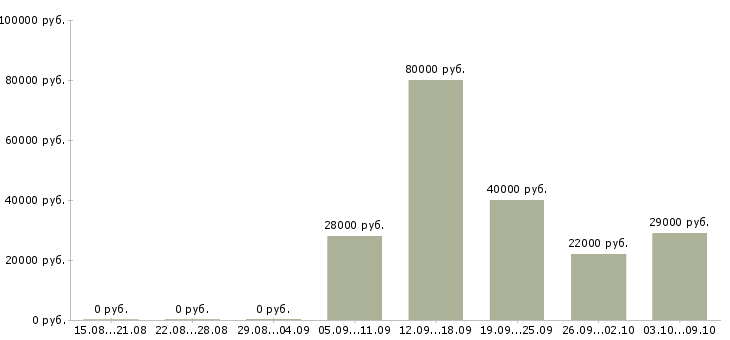Вакансии молодой специалист в Владимире - Медиана зарплат молодой специалист в Владимире за 2 месяца