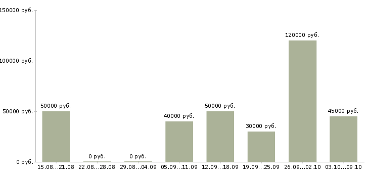 Вакансии монтажник окон Санкт-петербург - Медиана зарплат монтажник окон Санкт-петербург за 2 месяца