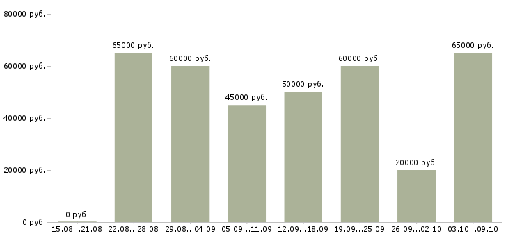 Вакансии муж на час в Москве - Медиана зарплат муж на час в Москве за 2 месяца