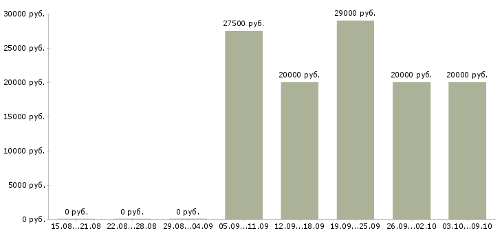 Вакансии на дому на компьютере в Рязани - Медиана зарплат на дому на компьютере в Рязани за 2 месяца