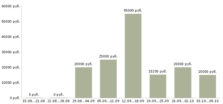 Вакансии на дому подработка в Астрахани - Медиана зарплат на дому подработка в Астрахани за 2 месяца