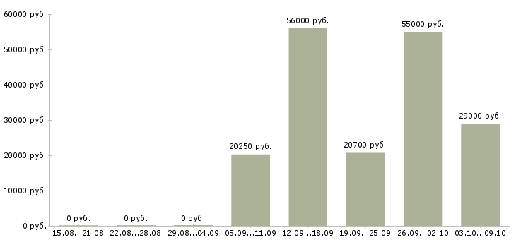Вакансии на дому подработка в Уфе - Медиана зарплат на дому подработка в Уфе за 2 месяца