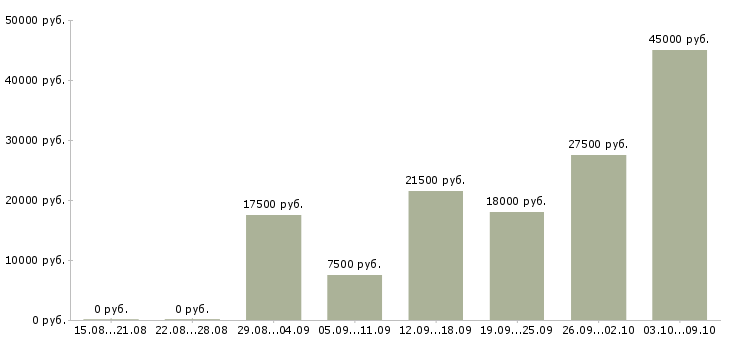 Вакансии на сайтах Симферополь - Медиана зарплат на сайтах Симферополь за 2 месяца
