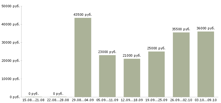 Вакансии ночью в Липецке - Медиана зарплат ночью в Липецке за 2 месяца