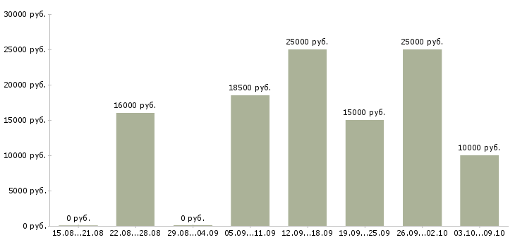 Вакансии нужны сотрудники в Кемерово - Медиана зарплат нужны сотрудники в Кемерово за 2 месяца