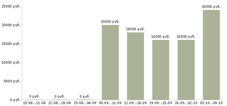Вакансии оператор в call центр в Краснодаре - Медиана зарплат оператор в call центр в Краснодаре за 2 месяца