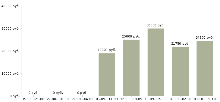 Вакансии оператор магазина в Иркутске - Медиана зарплат оператор магазина в Иркутске за 2 месяца