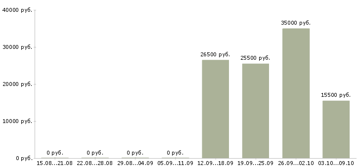 Вакансии оператор пк в отдел продаж в Абакане - Медиана зарплат оператор пк в отдел продаж в Абакане за 2 месяца