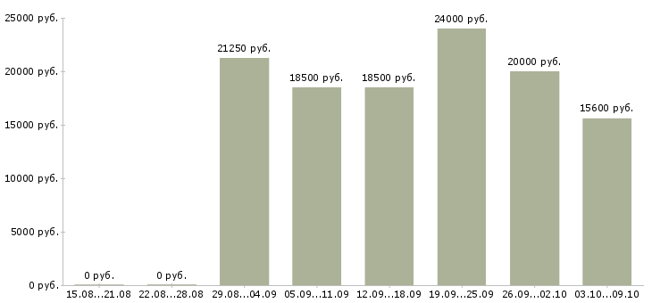 Вакансии оператор с обучением в Пензе - Медиана зарплат оператор с обучением в Пензе за 2 месяца