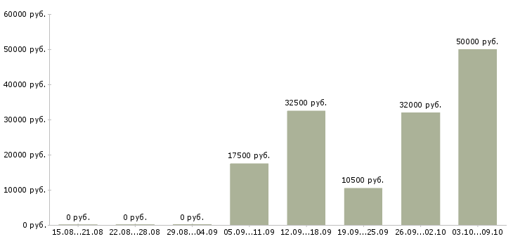 Вакансии оператор связи Чувашия - Медиана зарплат оператор связи Чувашия за 2 месяца
