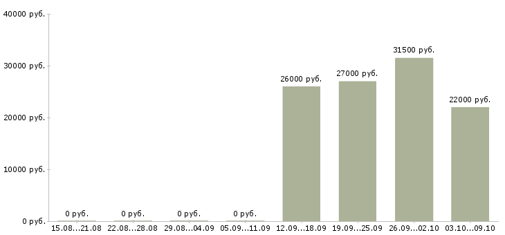 Вакансии ответственный администратор в Одинцово - Медиана зарплат ответственный администратор в Одинцово за 2 месяца