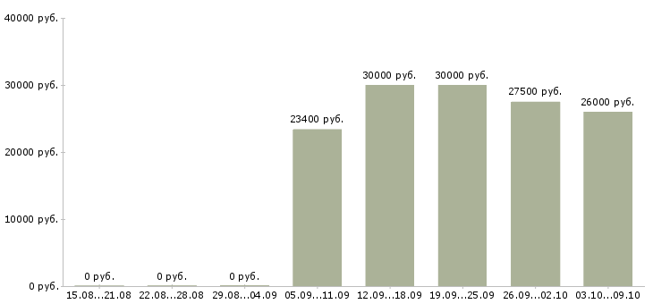 Вакансии пекарь на хлебобулочное производство Санкт-петербург - Медиана зарплат пекарь на хлебобулочное производство Санкт-петербург за 2 месяца