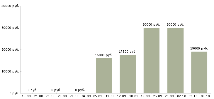 Вакансии пенсионерам в Брянске - Медиана зарплат пенсионерам в Брянске за 2 месяца