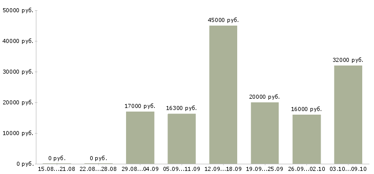 Вакансии подбор персонала Хакасия - Медиана зарплат подбор персонала Хакасия за 2 месяца