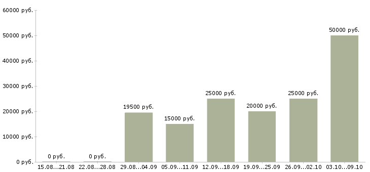 Вакансии подбор персонала в Подольске - Медиана зарплат подбор персонала в Подольске за 2 месяца