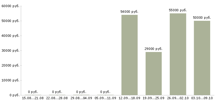 Вакансии подработка без опыта в Курске - Медиана зарплат подработка без опыта в Курске за 2 месяца