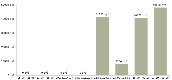 Вакансии подработка без опыта в Оренбурге - Медиана зарплат подработка без опыта в Оренбурге за 2 месяца