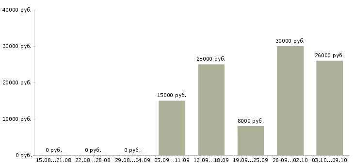 Вакансии подработка в интернете в Тамбове - Медиана зарплат подработка в интернете в Тамбове за 2 месяца