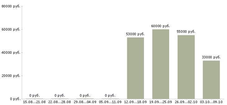Вакансии подработка на дому без опыта в Пензе - Медиана зарплат подработка на дому без опыта в Пензе за 2 месяца