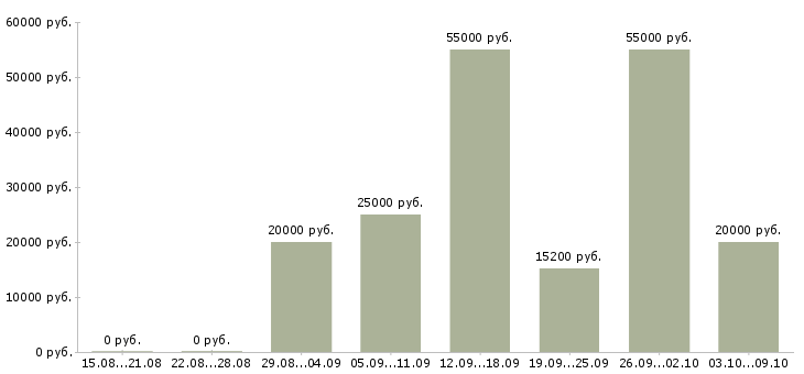 Вакансии подработка на дому в Астрахани - Медиана зарплат подработка на дому в Астрахани за 2 месяца