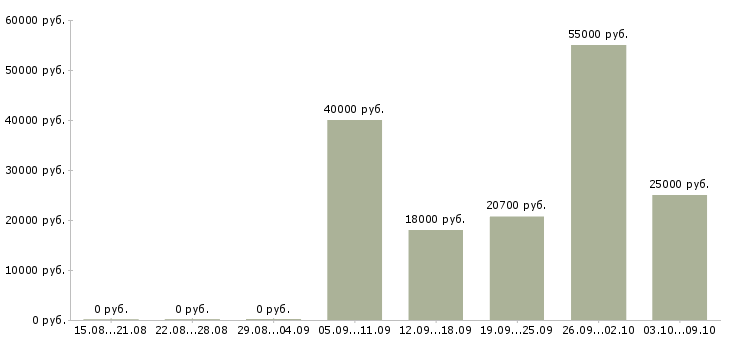 Вакансии подработка на дому в Уфе - Медиана зарплат подработка на дому в Уфе за 2 месяца