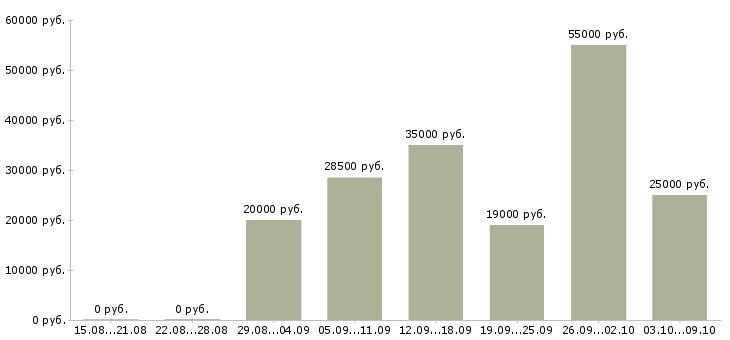 Вакансии подработка по интернету в Самаре - Медиана зарплат подработка по интернету в Самаре за 2 месяца