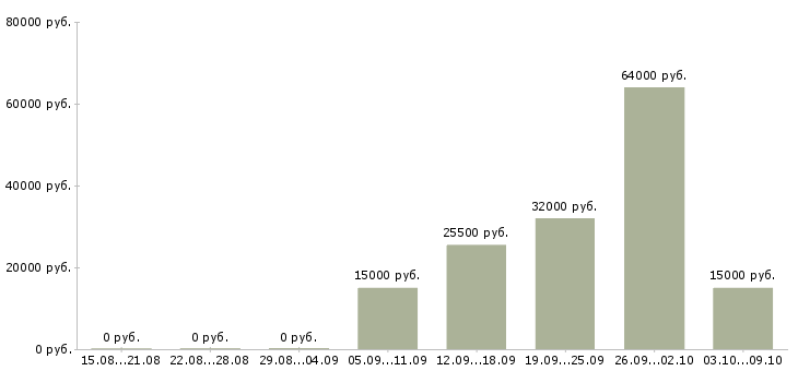 Вакансии пожарные в Хабаровске - Медиана зарплат пожарные в Хабаровске за 2 месяца