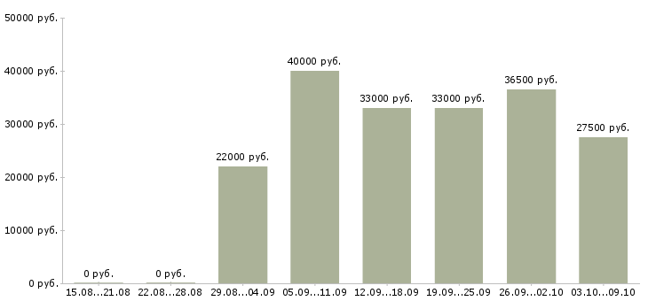 Вакансии приглашаем на работу Адыгея - Медиана зарплат приглашаем на работу Адыгея за 2 месяца