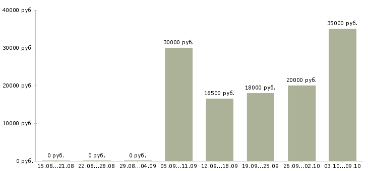 Вакансии продавец на продукты в Владимире - Медиана зарплат продавец на продукты в Владимире за 2 месяца