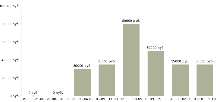 Вакансии продажа автомобилей Йошкар-ола - Медиана зарплат продажа автомобилей Йошкар-ола за 2 месяца
