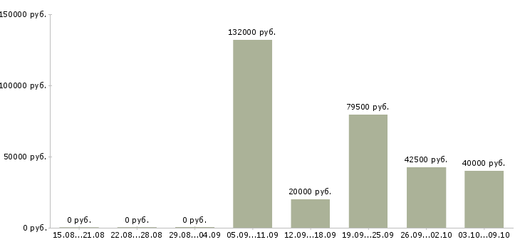 Вакансии продажа оборудования в Рязани - Медиана зарплат продажа оборудования в Рязани за 2 месяца