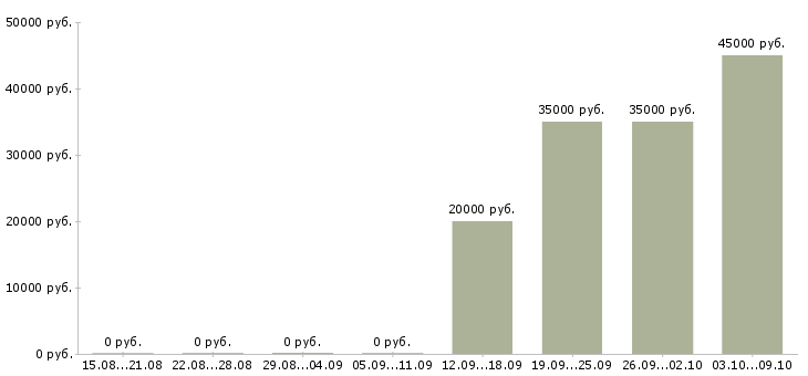 Вакансии производственный работник в Иркутске - Медиана зарплат производственный работник в Иркутске за 2 месяца
