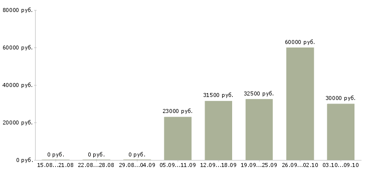 Вакансии прораб Татарстан - Медиана зарплат прораб Татарстан за 2 месяца