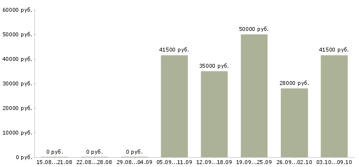 Вакансии рабочие специальности в Вологде - Медиана зарплат рабочие специальности в Вологде за 2 месяца