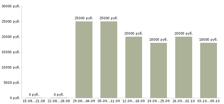 Вакансии размещение объявлений в Смоленске - Медиана зарплат размещение объявлений в Смоленске за 2 месяца