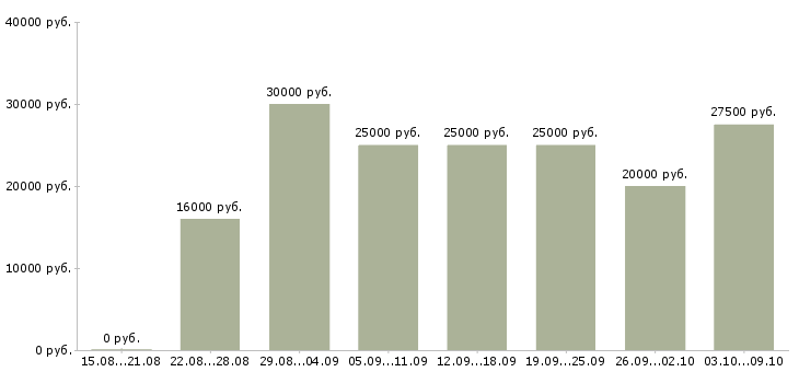 Вакансии размещение рекламы в Иваново - Медиана зарплат размещение рекламы в Иваново за 2 месяца
