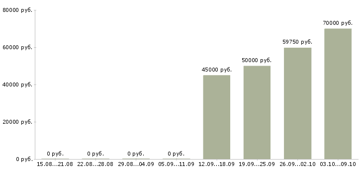 Вакансии руководитель предприятия в Тюмени - Медиана зарплат руководитель предприятия в Тюмени за 2 месяца